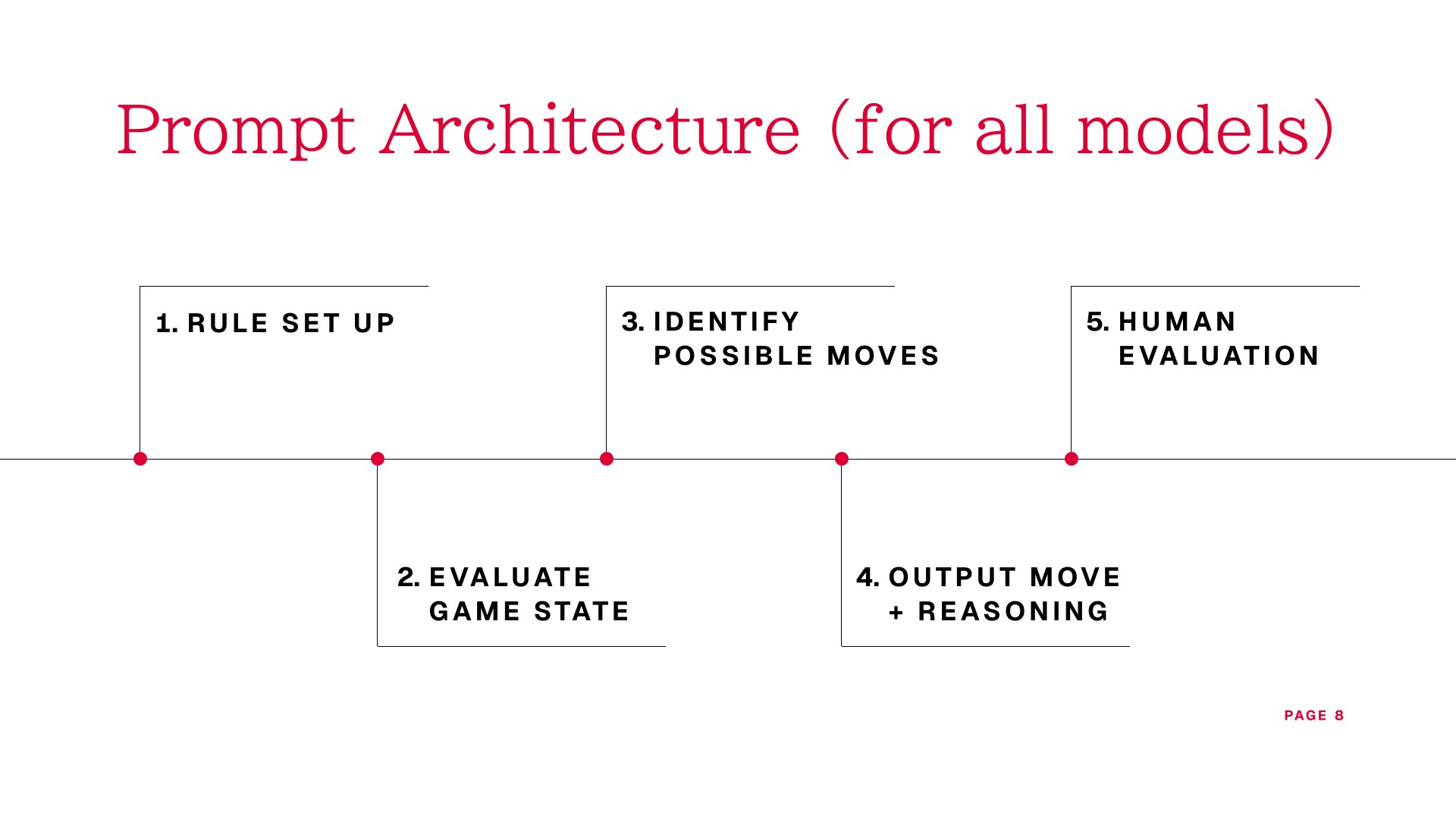 Prompt architecture