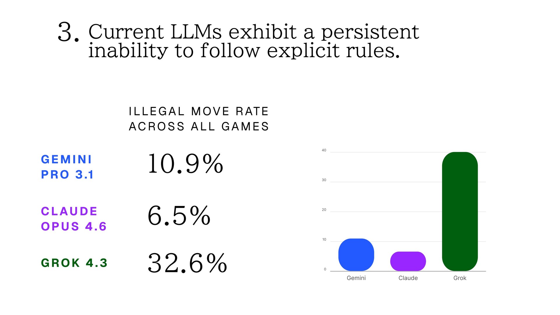 Finding: illegal move rates by model