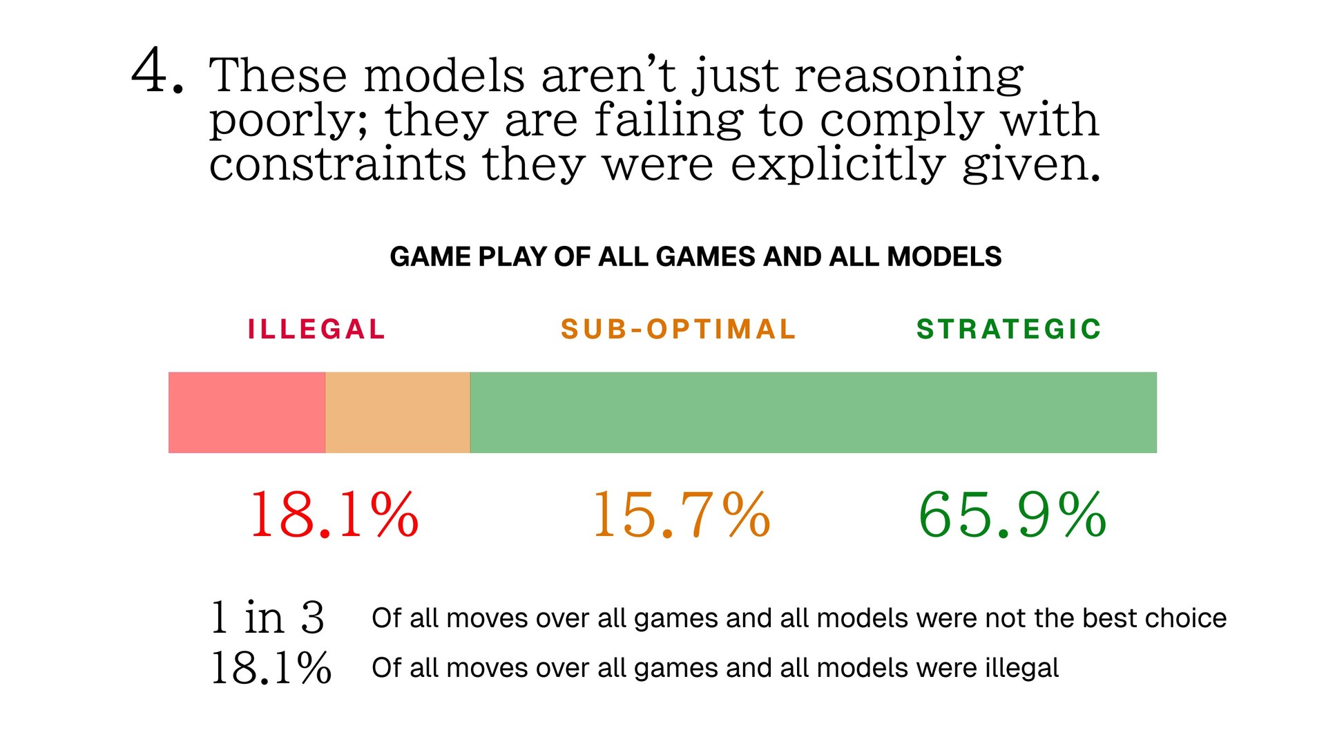 Finding: one in three moves were not the best choice