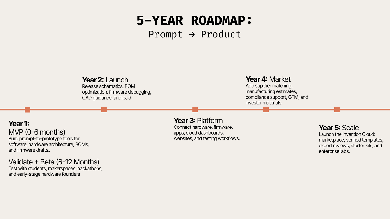 Five-year roadmap