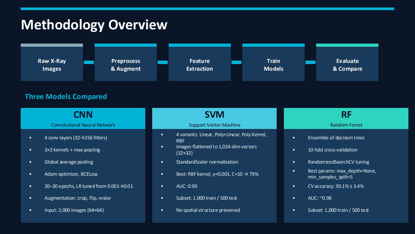 Methodology overview